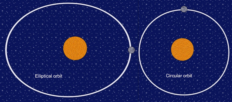 A diagram showing two orbits around circles representing planets, with the orbit labeled elliptical shaped more like an oval or stretched circle, while the orbit labeled circular is the shape of a circle.