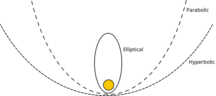 A diagram showing an oval around a dot, which represents an elliptical orbit, and two curved lines getting close to but not going all the way around the dot to represent parabolic and hyperbolic orbits.